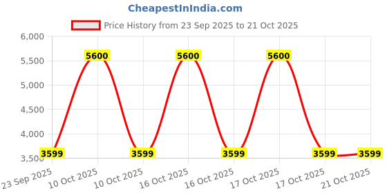 urbanladder.com presto Blue Poly Cotton Door Curtain presto Price History Graph from 23 Sep 2025 to 21 Oct 2025