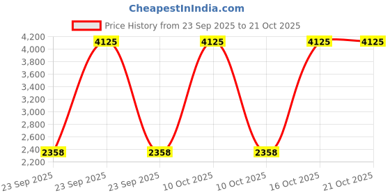 urbanladder.com presto Blue Poly Cotton Door Curtain presto Price History Graph from 23 Sep 2025 to 21 Oct 2025