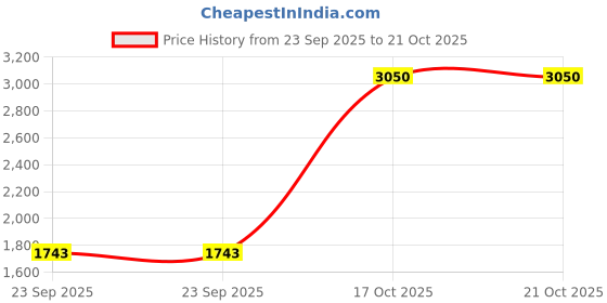 urbanladder.com presto Blue Poly Cotton Window Curtain presto Price History Graph from 23 Sep 2025 to 21 Oct 2025
