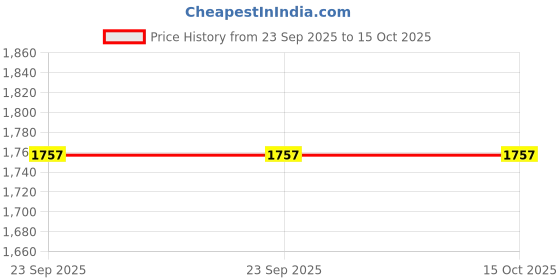 urbanladder.com presto Blue Polyester Door Curtain presto Price History Graph from 23 Sep 2025 to 14 Oct 2025