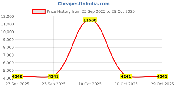urbanladder.com tayhaa Blue Resin Showpiece tayhaa Price History Graph from 23 Sep 2025 to 29 Oct 2025