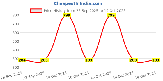 urbanladder.com luxe home international Blue Solid Micro Fiber Bath Mat - Set of 1 luxe home international Price History Graph from 23 Sep 2025 to 19 Oct 2025