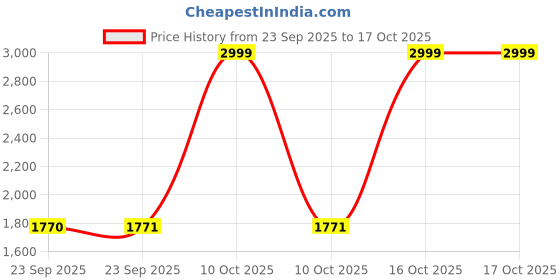 urbanladder.com presto Blue Solids 210 TC Cotton King Size Bedsheet presto Price History Graph from 23 Sep 2025 to 16 Oct 2025