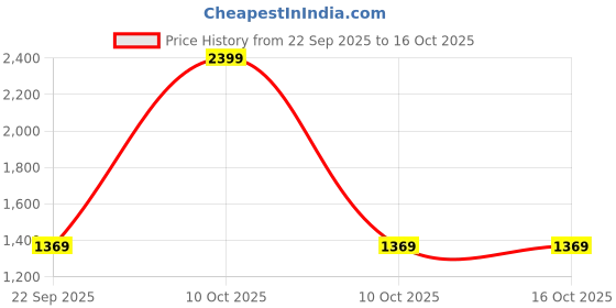 urbanladder.com bluewud Adora Engineered Wood Wall Shelf bluewud Price History Graph from 22 Sep 2025 to 16 Oct 2025