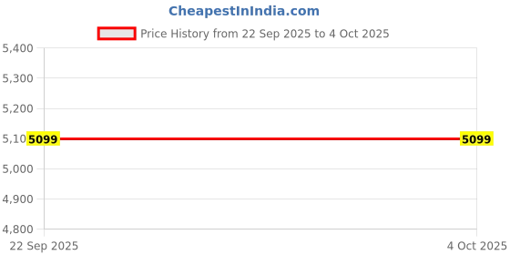 urbanladder.com bluewud Alex Engineered Wood Bookshelf in Brown Maple Finish bluewud Price History Graph from 22 Sep 2025 to 4 Oct 2025