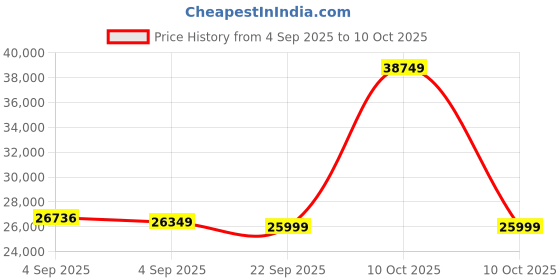 urbanladder.com bluewud Andrie Engineered Wood 4 Door Wardrobe in Brown Maple And Beige Finish bluewud Price History Graph from 4 Sep 2025 to 10 Oct 2025
