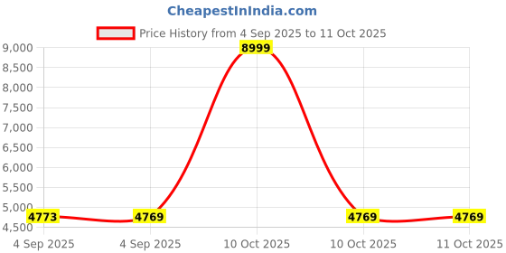 urbanladder.com bluewud Brooklyn Engineered Wood Shoe Rack in Brown Maple & White Finish bluewud Price History Graph from 4 Sep 2025 to 10 Oct 2025