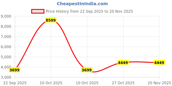 urbanladder.com bluewud Cylvie Engineered Wood Dual Tone 2 Doors Shoe Rack Cabinet Slipper Footwear Stand Organizer with Handleless/Push to Open Design Up to 12 Pairs for Home (Brown Maple & White) bluewud Price History Graph from 22 Sep 2025 to 20 Nov 2025