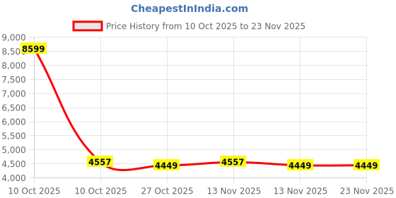 urbanladder.com bluewud Cylvie Engineered Wood Shoe Rack in Brown Maple & White Finish bluewud Price History Graph from 10 Oct 2025 to 23 Nov 2025