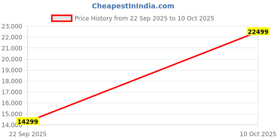 urbanladder.com bluewud Fenily Engineered Wood TV Unit in Wenge & White Finish bluewud Price History Graph from 22 Sep 2025 to 9 Oct 2025