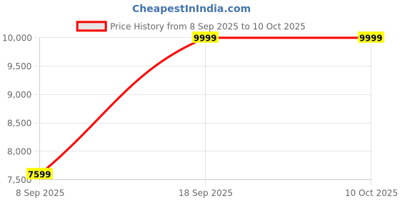urbanladder.com bluewud Kaspen Engineered Wood Shoe Rack in Brown Maple & White Finish bluewud Price History Graph from 8 Sep 2025 to 10 Oct 2025