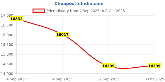 urbanladder.com bluewud Maltein Engineered Wood Queen Size Box Storage Bed in Brown Maple And Wh... bluewud Price History Graph from 4 Sep 2025 to 8 Oct 2025