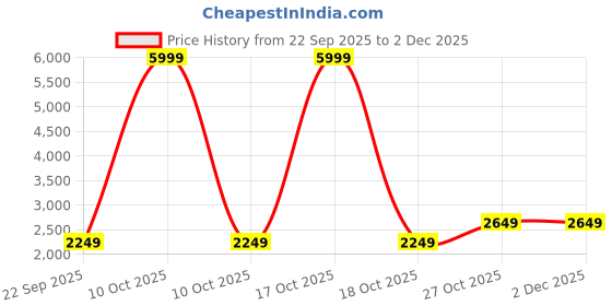urbanladder.com bluewud Petree Engineered Wood Wall Shelf bluewud Price History Graph from 22 Sep 2025 to 2 Dec 2025