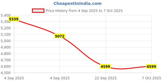 urbanladder.com bluewud Skiddo Engineered Wood TV Unit in Wenge & White Finish bluewud Price History Graph from 4 Sep 2025 to 7 Oct 2025