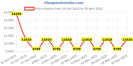 urbanladder.com bluewud Walden Engineered Wood Study Table in Brown Maple & White Finish bluewud Price History Graph from 10 Oct 2025 to 20 Nov 2025