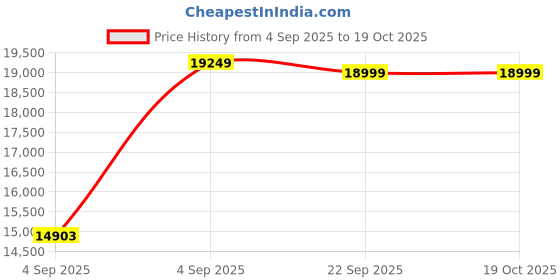 urbanladder.com urban ladder Bocado Engineered Wood 2 Door Wardrobe in Sheesham Finish urban ladder Price History Graph from 4 Sep 2025 to 18 Oct 2025