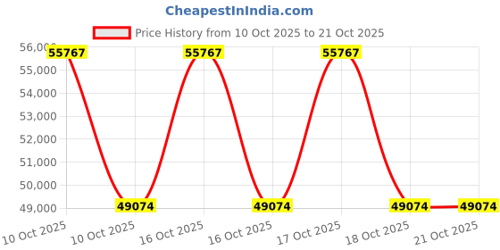 urbanladder.com vintage home Boho Bliss Solid Wood King Size Drawer Storage Bed in Provincial Teak Fi... vintage home Price History Graph from 10 Oct 2025 to 21 Oct 2025