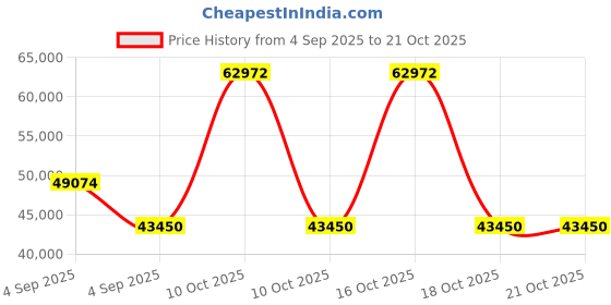urbanladder.com vintage home Boho Bliss Solid Wood Queen Size Box Storage Bed in Provincial Teak Finish vintage home Price History Graph from 4 Sep 2025 to 21 Oct 2025