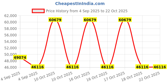 urbanladder.com vintage home Boho Bliss Solid Wood Queen Size Drawer Storage Bed in Provincial Teak F... vintage home Price History Graph from 4 Sep 2025 to 21 Oct 2025