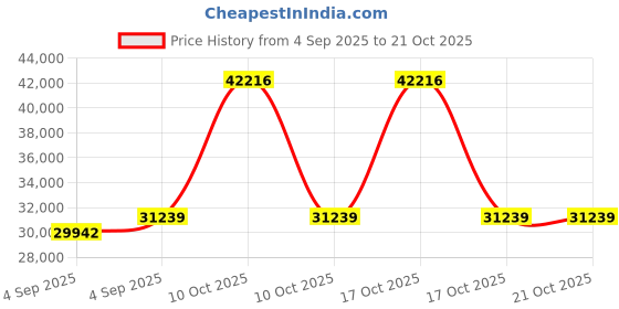 urbanladder.com vintage home Boho Bliss Solid Wood Queen Size Non Storage Bed in Provincial Teak Finish vintage home Price History Graph from 4 Sep 2025 to 21 Oct 2025