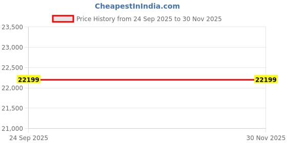 urbanladder.com expressionist by mohanbir Boho Ottoman in Ocean Blue Colour expressionist by mohanbir Price History Graph from 24 Sep 2025 to 29 Nov 2025