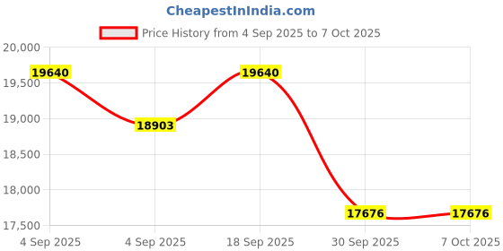 urbanladder.com boingg! - a happy start Abracadabra Bookshelf boingg! - a happy start Price History Graph from 4 Sep 2025 to 7 Oct 2025