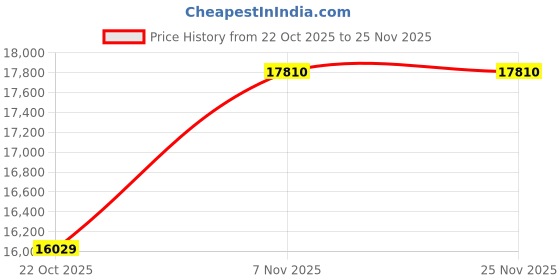 urbanladder.com boingg! - a happy start Batty Engineered Wood Non Storage Bed in Dark Grey Colour boingg! - a happy start Price History Graph from 22 Oct 2025 to 24 Nov 2025
