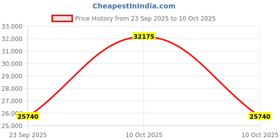 urbanladder.com boingg! - a happy start Boxo Loxo Study Table In Oak Colour boingg! - a happy start Price History Graph from 23 Sep 2025 to 10 Oct 2025