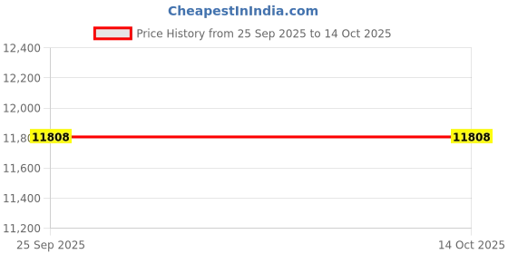 urbanladder.com boingg! - a happy start Casa Nino-Grey Study Table boingg! - a happy start Price History Graph from 25 Sep 2025 to 13 Oct 2025