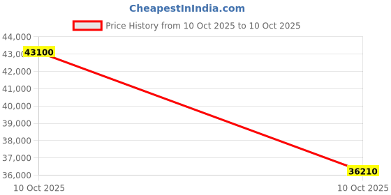 urbanladder.com boingg! - a happy start Color Play Engineered Wood Drawer Storage Bed in Yellow Colour boingg! - a happy start Price History Graph from 10 Oct 2025 to 10 Oct 2025