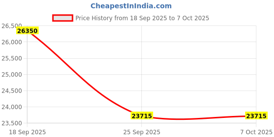 urbanladder.com boingg! - a happy start Cuckoo's Nest Changing Table boingg! - a happy start Price History Graph from 18 Sep 2025 to 6 Oct 2025