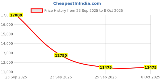 urbanladder.com boingg! - a happy start Easel Study Table & Chair boingg! - a happy start Price History Graph from 23 Sep 2025 to 8 Oct 2025