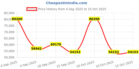 urbanladder.com boingg! - a happy start Engineered Wood Bunk Bed in White Colour boingg! - a happy start Price History Graph from 4 Sep 2025 to 15 Oct 2025