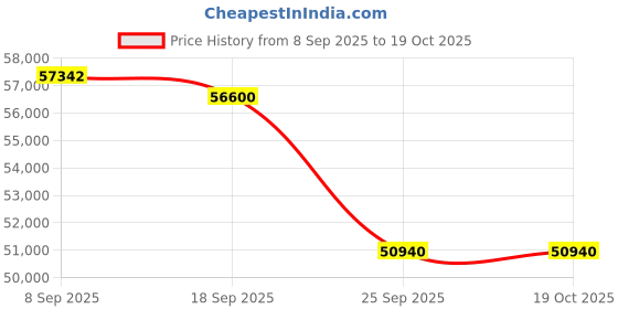 urbanladder.com boingg! - a happy start Engineered Wood Bunk Bed in White Colour boingg! - a happy start Price History Graph from 8 Sep 2025 to 18 Oct 2025