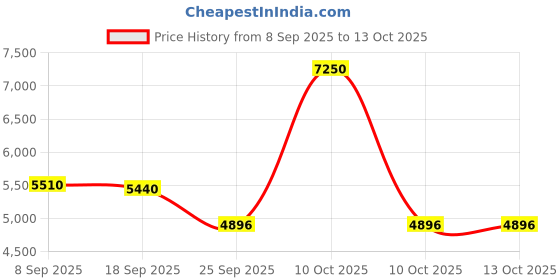 urbanladder.com boingg! - a happy start Engineered Wood Kids Bookshelf in Yellow Colour boingg! - a happy start Price History Graph from 8 Sep 2025 to 13 Oct 2025