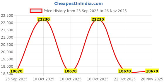 urbanladder.com boingg! - a happy start Joy Ride Study Table In Electric Blue Colour boingg! - a happy start Price History Graph from 23 Sep 2025 to 25 Nov 2025