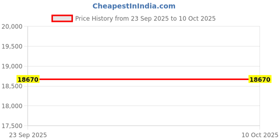 urbanladder.com boingg! - a happy start Joy Ride Study Table In Oak & Blue Colour boingg! - a happy start Price History Graph from 23 Sep 2025 to 8 Oct 2025