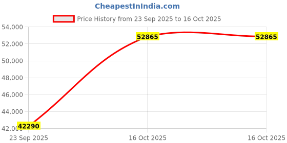 urbanladder.com boingg! - a happy start Little Hut Bed 6X3 ( Drawers On Wheels) In Oak & Yellow Colour boingg! - a happy start Price History Graph from 23 Sep 2025 to 16 Oct 2025