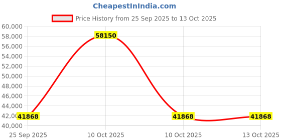 urbanladder.com boingg! - a happy start Little Hut Engineered Wood Drawer storage Bed in White Colour boingg! - a happy start Price History Graph from 25 Sep 2025 to 12 Oct 2025
