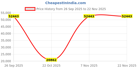 urbanladder.com boingg! - a happy start Megatron Engineered Wood Box Storage Bed in White Colour boingg! - a happy start Price History Graph from 26 Sep 2025 to 22 Nov 2025