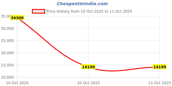 urbanladder.com boingg! - a happy start Nikki Engineered Wood King Size Box Storage Bed in White Finish boingg! - a happy start Price History Graph from 10 Oct 2025 to 10 Oct 2025