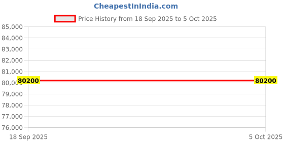 urbanladder.com boingg! - a happy start Pattern Dreams Engineered Wood Bunk Bed in Brown Colour boingg! - a happy start Price History Graph from 18 Sep 2025 to 5 Oct 2025