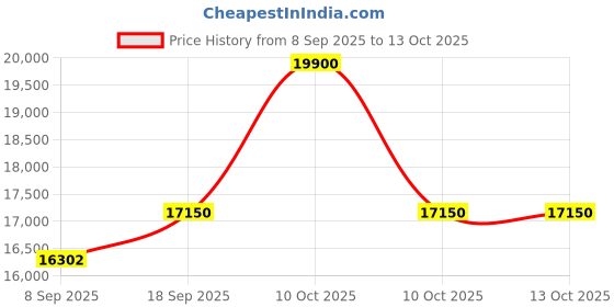 urbanladder.com boingg! - a happy start Petting Zoo Cabinet boingg! - a happy start Price History Graph from 8 Sep 2025 to 13 Oct 2025