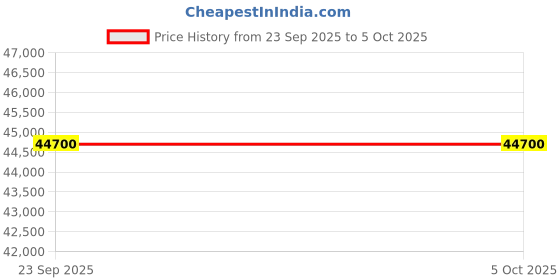 urbanladder.com boingg! - a happy start Pine Tree Single Size Bunk Bed In Oak and Blue Colour boingg! - a happy start Price History Graph from 23 Sep 2025 to 5 Oct 2025
