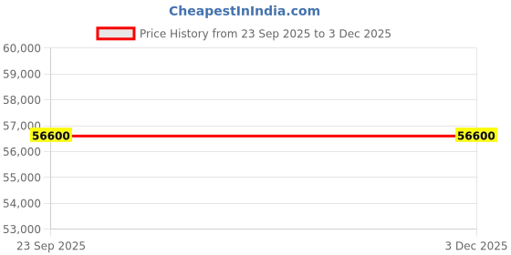 urbanladder.com boingg! - a happy start Rainbow Bunk Bed In White Colour boingg! - a happy start Price History Graph from 23 Sep 2025 to 2 Dec 2025