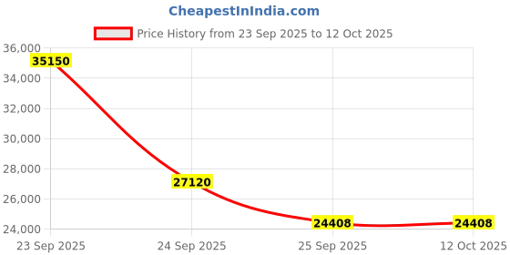 urbanladder.com boingg! - a happy start Roller Coaster Study Table boingg! - a happy start Price History Graph from 23 Sep 2025 to 11 Oct 2025