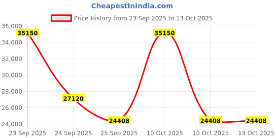 urbanladder.com boingg! - a happy start Roller Coaster Study Table boingg! - a happy start Price History Graph from 23 Sep 2025 to 12 Oct 2025
