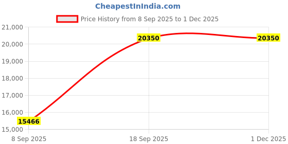 urbanladder.com boingg! - a happy start Sit n Box Cabinet boingg! - a happy start Price History Graph from 8 Sep 2025 to 30 Nov 2025
