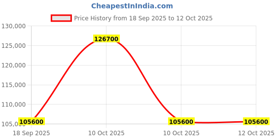 urbanladder.com boingg! - a happy start Sleep N Engineered Wood Bunk Bed in Grey Colour boingg! - a happy start Price History Graph from 18 Sep 2025 to 12 Oct 2025
