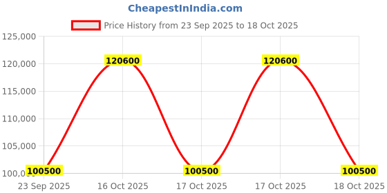 urbanladder.com boingg! - a happy start Sleep N’ SlideBunk Bed 6X4 (Drawers On Wheels) In Oak & Pink Colour boingg! - a happy start Price History Graph from 23 Sep 2025 to 17 Oct 2025